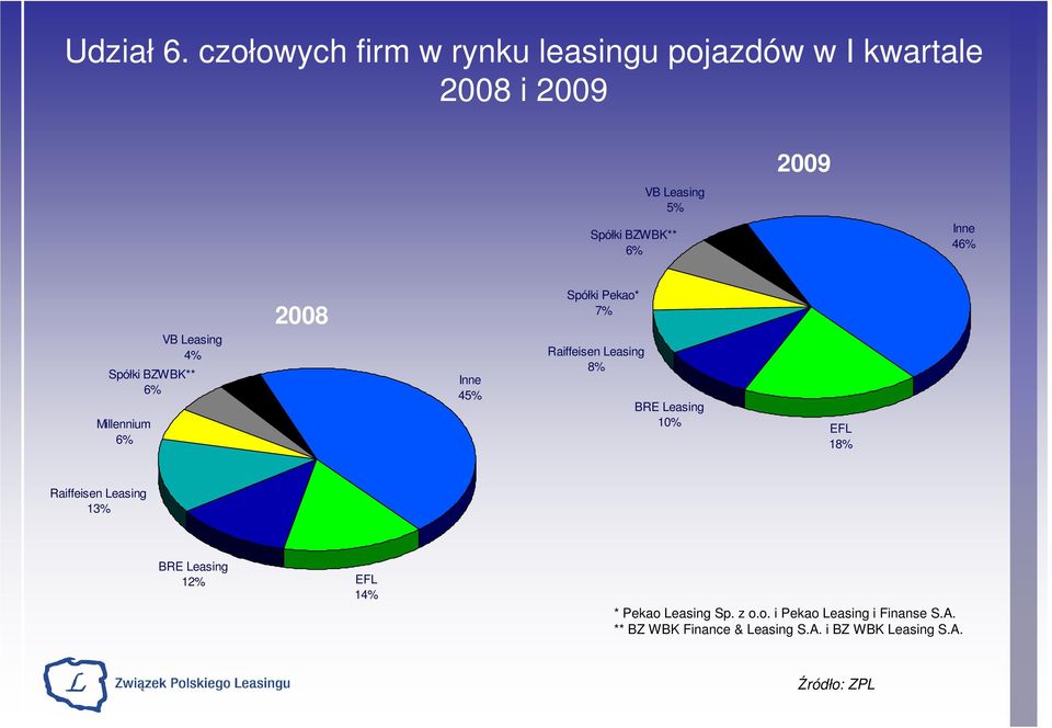 Spółki Pekao* 7% Spółki BZWBK** Millennium VB Leasing 4% 45% Raiffeisen Leasing 8% BRE