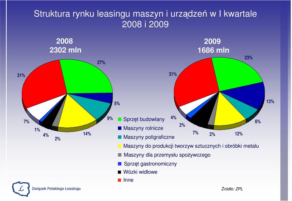 rolnicze 7% 2% 12% Maszyny poligraficzne Maszyny do produkcji tworzyw