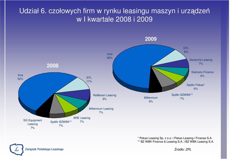 Leasing 7% Siemens Finance Spółki Pekao* Raiffeisen Leasing 9% Millennium Leasing 7% Millennium