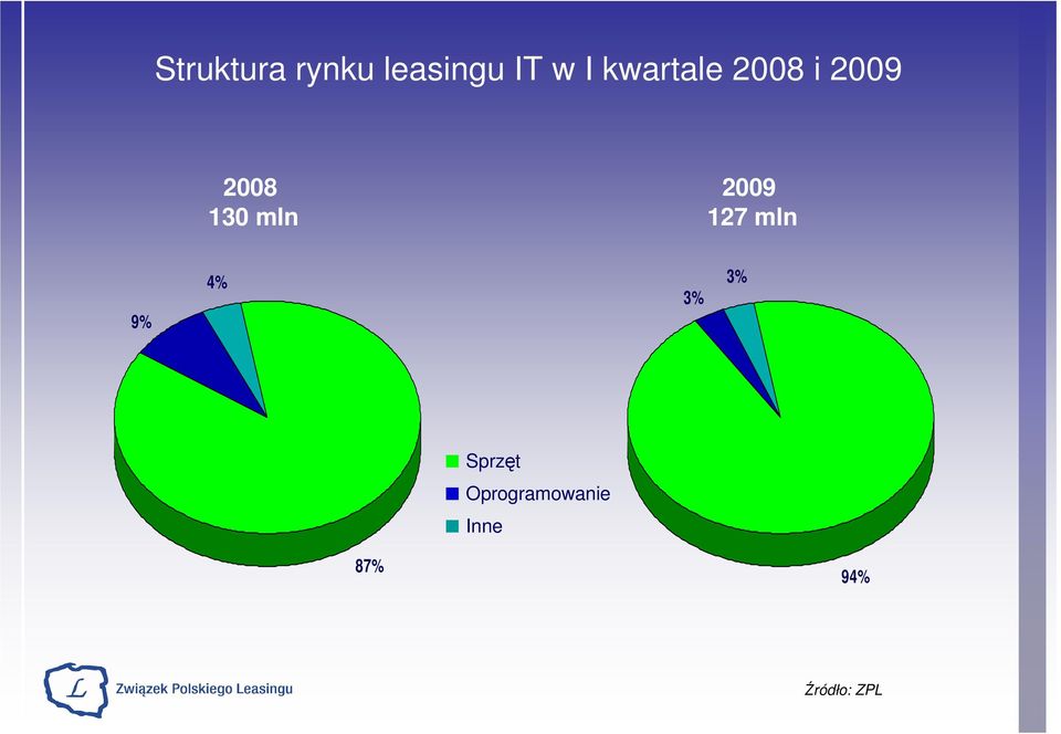 mln 127 mln 9% 4% 3% 3%