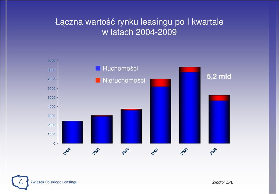 6000 Ruchomości Nieruchomości 5,2 mld