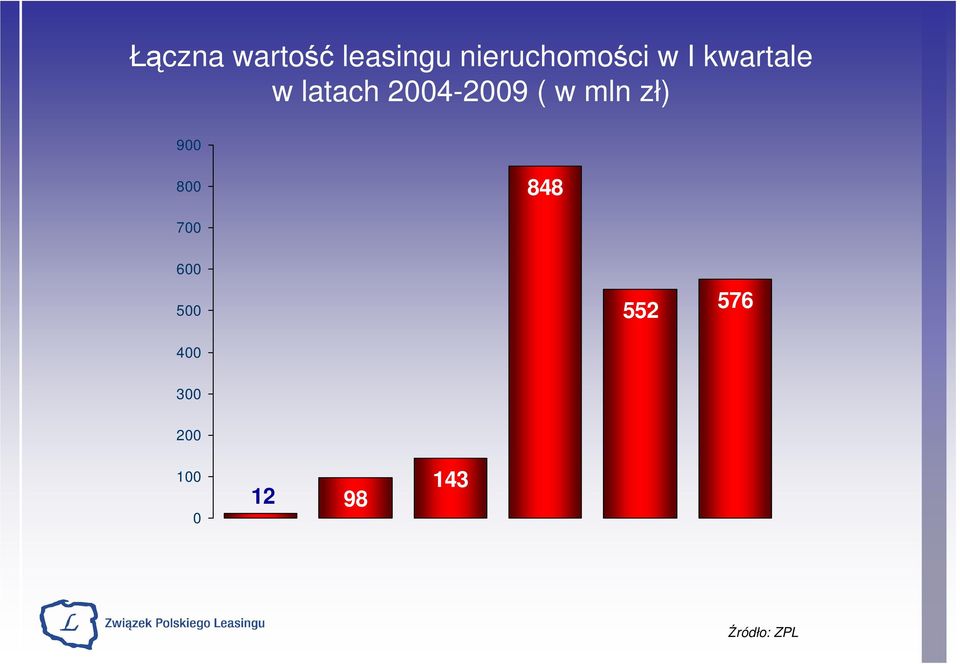 latach 2004- ( w mln zł) 900 800