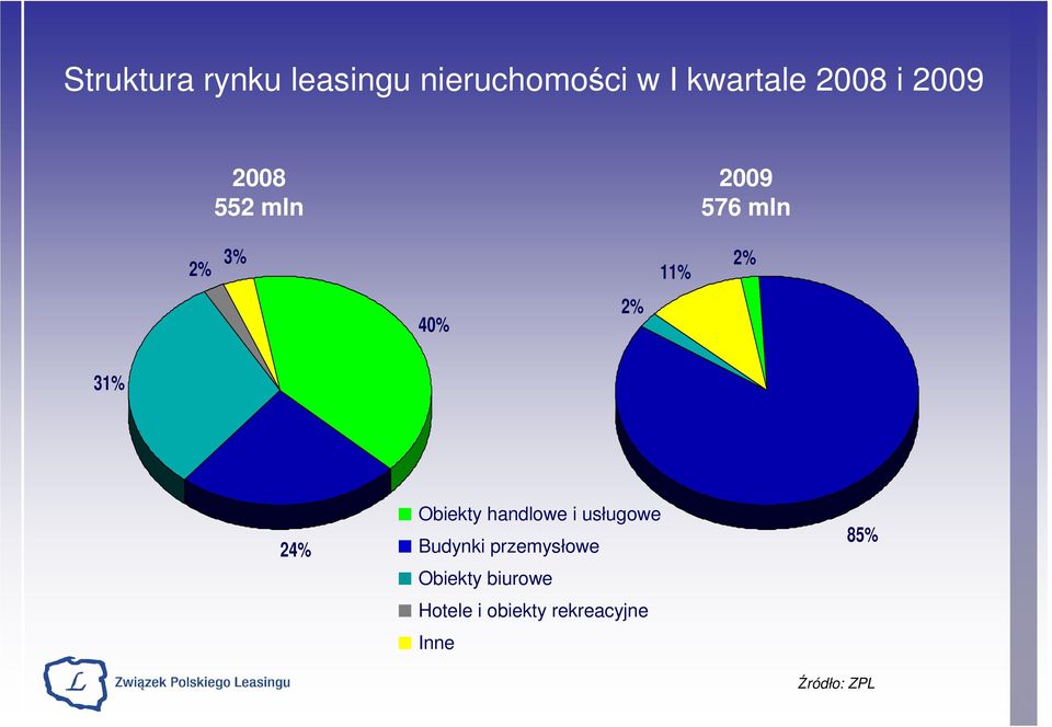 31% 24% Obiekty handlowe i usługowe Budynki