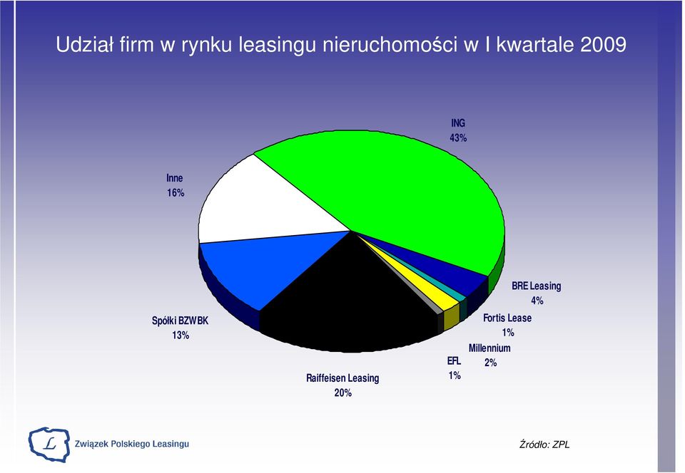 BRE Leasing 4% Spółki BZWBK 13%