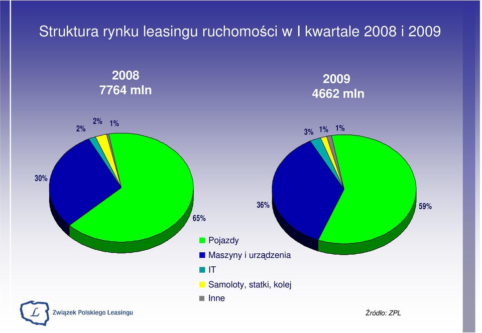 1% 3% 1% 1% 30% 65% 3 59% Pojazdy