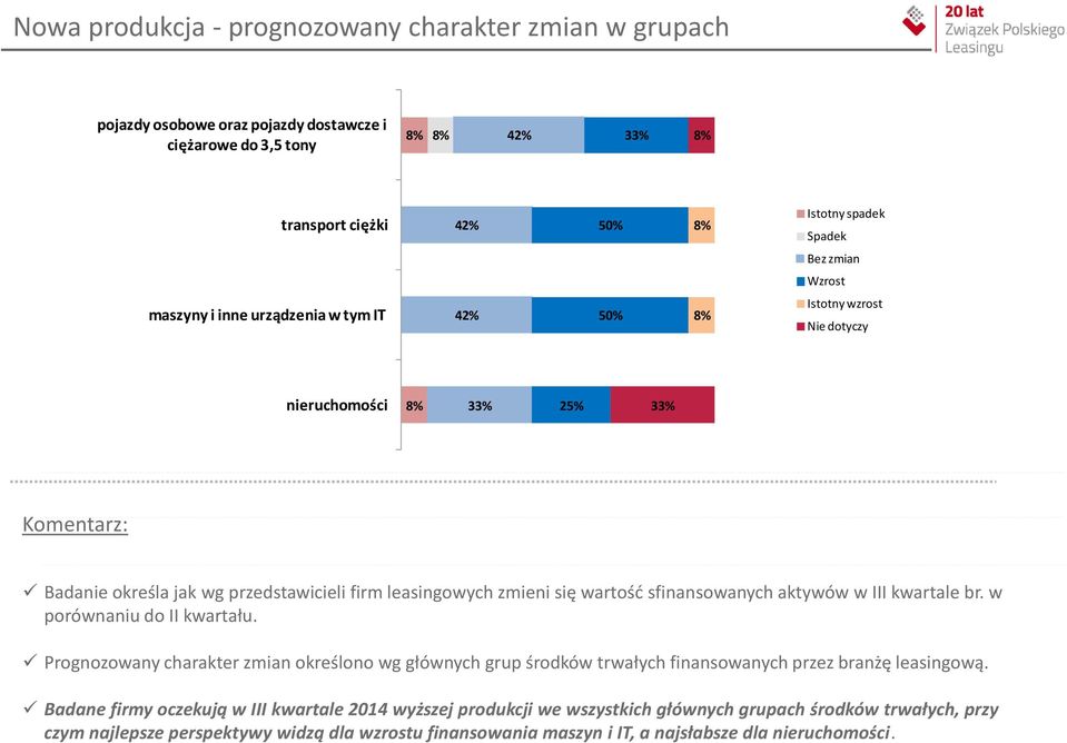 sfinansowanych aktywów w III kwartale br. w porównaniu do II kwartału. Prognozowany charakter zmian określono wg głównych grup środków trwałych finansowanych przez branżę leasingową.