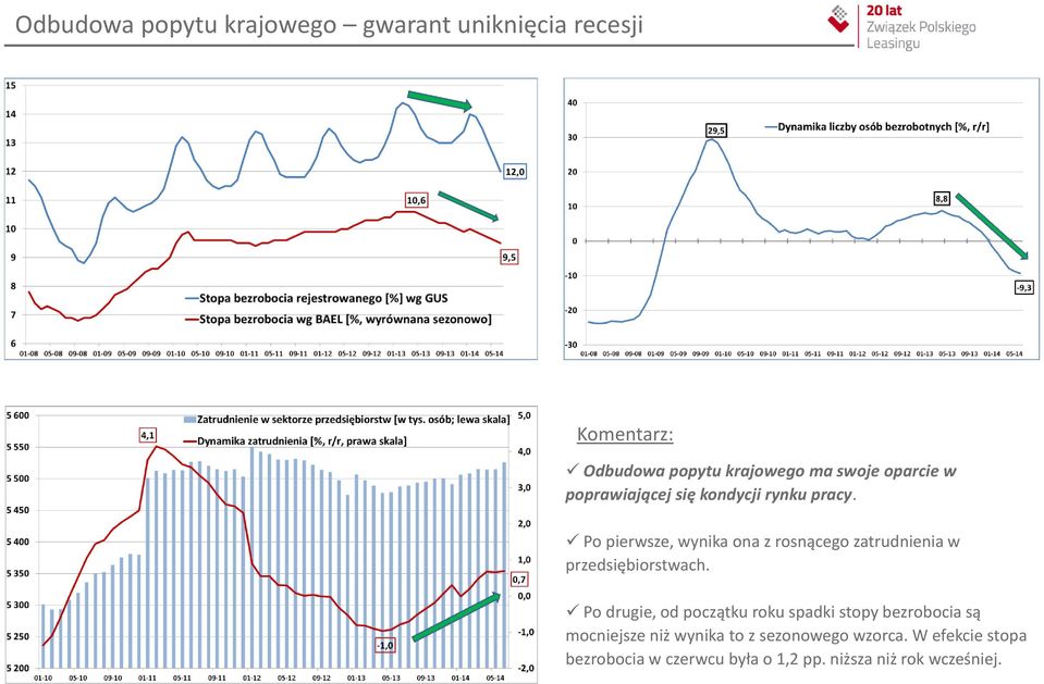 Po pierwsze, wynika ona z rosnącego zatrudnienia w przedsiębiorstwach.