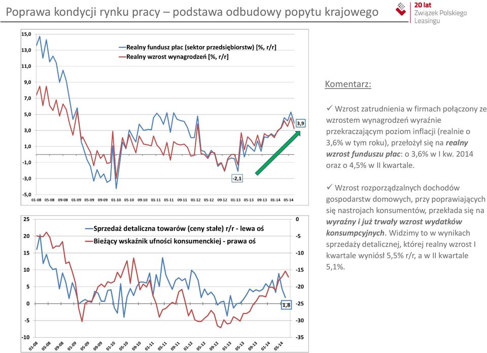 2014 oraz o 4,5% w II kwartale.