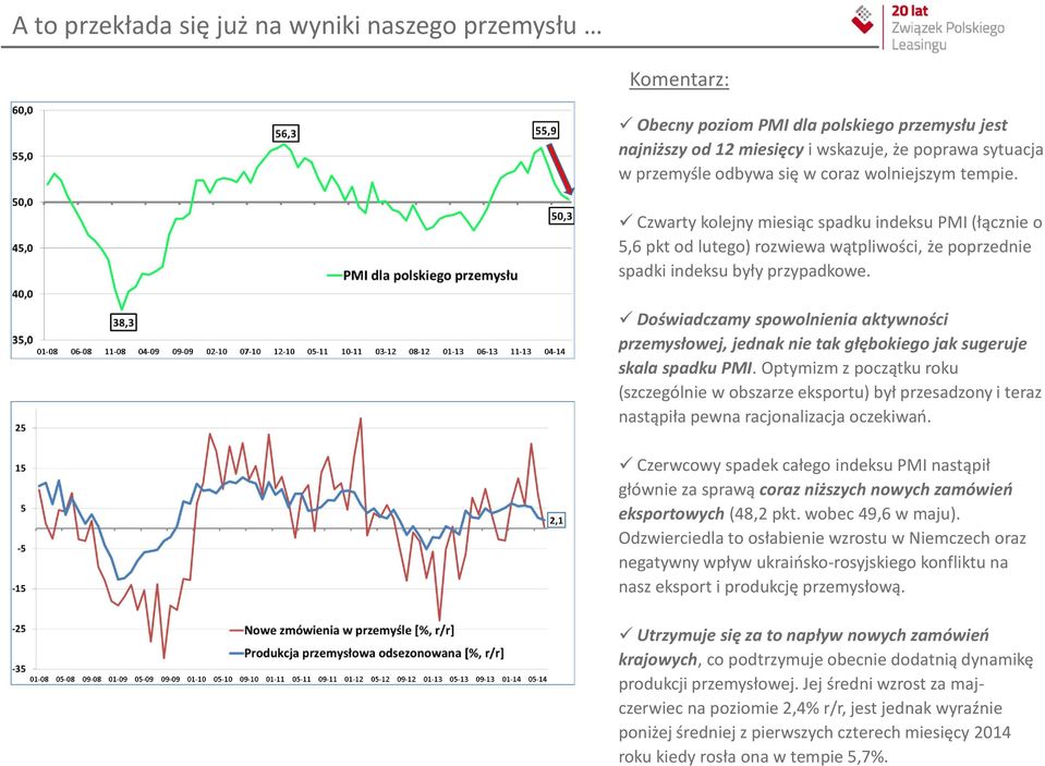 Doświadczamy spowolnienia aktywności przemysłowej, jednak nie tak głębokiego jak sugeruje skala spadku PMI.