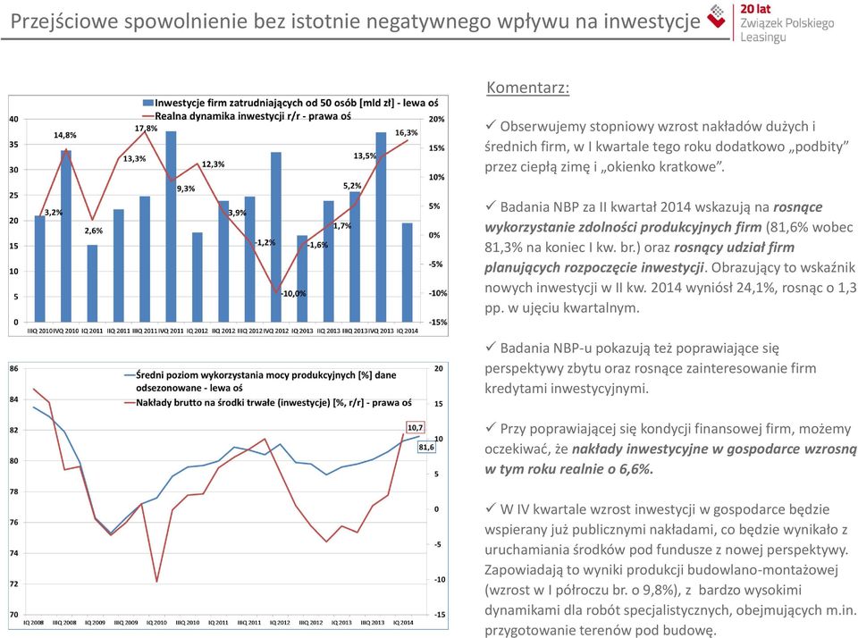 ) oraz rosnący udział firm planujących rozpoczęcie inwestycji. Obrazujący to wskaźnik nowych inwestycji w II kw. 2014 wyniósł 24,1%, rosnąc o 1,3 pp. w ujęciu kwartalnym.