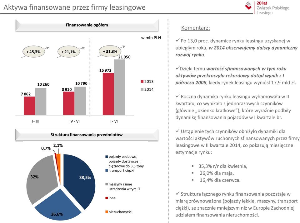 Dzięki temu wartość sfinansowanych w tym roku aktywów przekroczyła rekordowy dotąd wynik z I półrocza 2008, kiedy rynek leasingu wyniósł 17,9 mld zł.