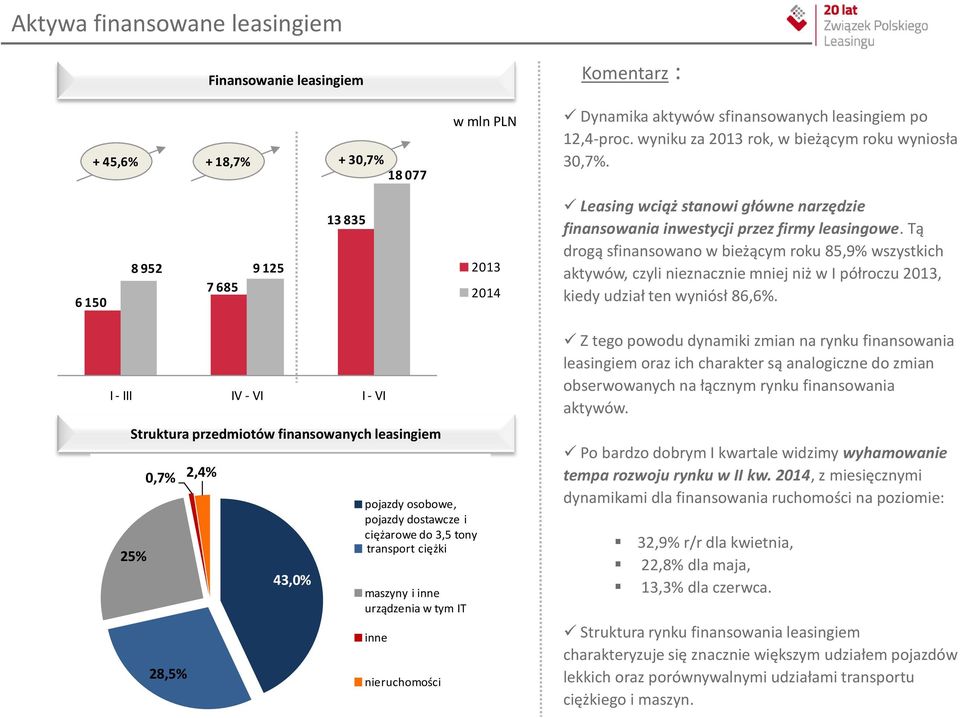 Tą drogą sfinansowano w bieżącym roku 85,9% wszystkich aktywów, czyli nieznacznie mniej niż w I półroczu 2013, kiedy udział ten wyniósł 86,6%.