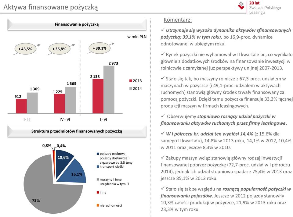 , co wynikało głównie z dodatkowych środków na finansowanie inwestycji w rolnictwie z zamykanej już perspektywy unijnej 2007-2013.