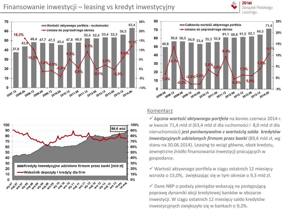 stanu na 30.06.2014). Leasing to wciąż główne, obok kredytu, zewnętrzne źródło finansowania inwestycji pracujących w gospodarce.