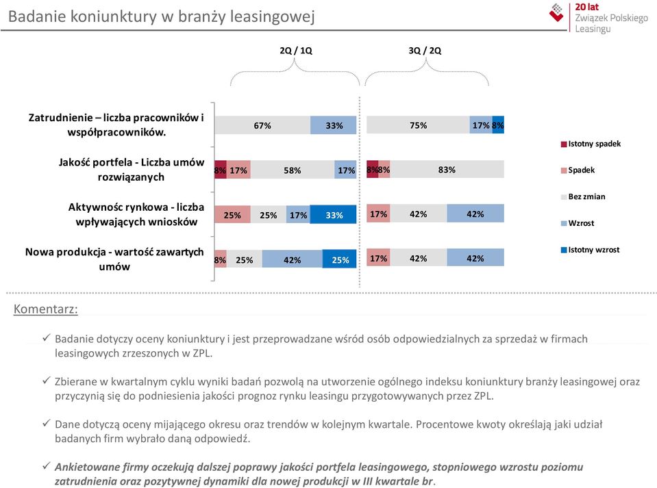 Wzrost Nowa produkcja - wartość zawartych umów 8% 25% 42% 25% 17% 42% 42% Istotny wzrost Komentarz: Badanie dotyczy oceny koniunktury i jest przeprowadzane wśród osób odpowiedzialnych za sprzedaż w