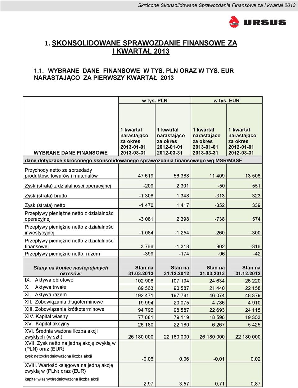 dotyczące skróconego skonsolidowanego sprawozdania finansowego wg MSR/MSSF 1 kwartał narastająco za okres 2012-01-01 2012-03-31 Przychody netto ze sprzedaży produktów, towarów i materiałów 47 619 56