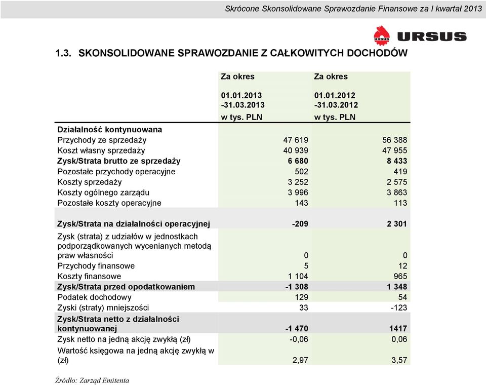 sprzedaży 3 252 2 575 Koszty ogólnego zarządu 3 996 3 863 Pozostałe koszty operacyjne 143 113 Zysk/Strata na działalności operacyjnej -209 2 301 Zysk (strata) z udziałów w jednostkach