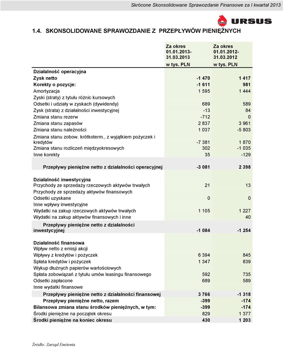 (strata) z działalności inwestycyjnej -13 84 Zmiana stanu rezerw -712 0 Zmiana stanu zapasów 2 837 3 961 Zmiana stanu należności 1 037-5 803 Zmiana stanu zobow. krótkoterm.