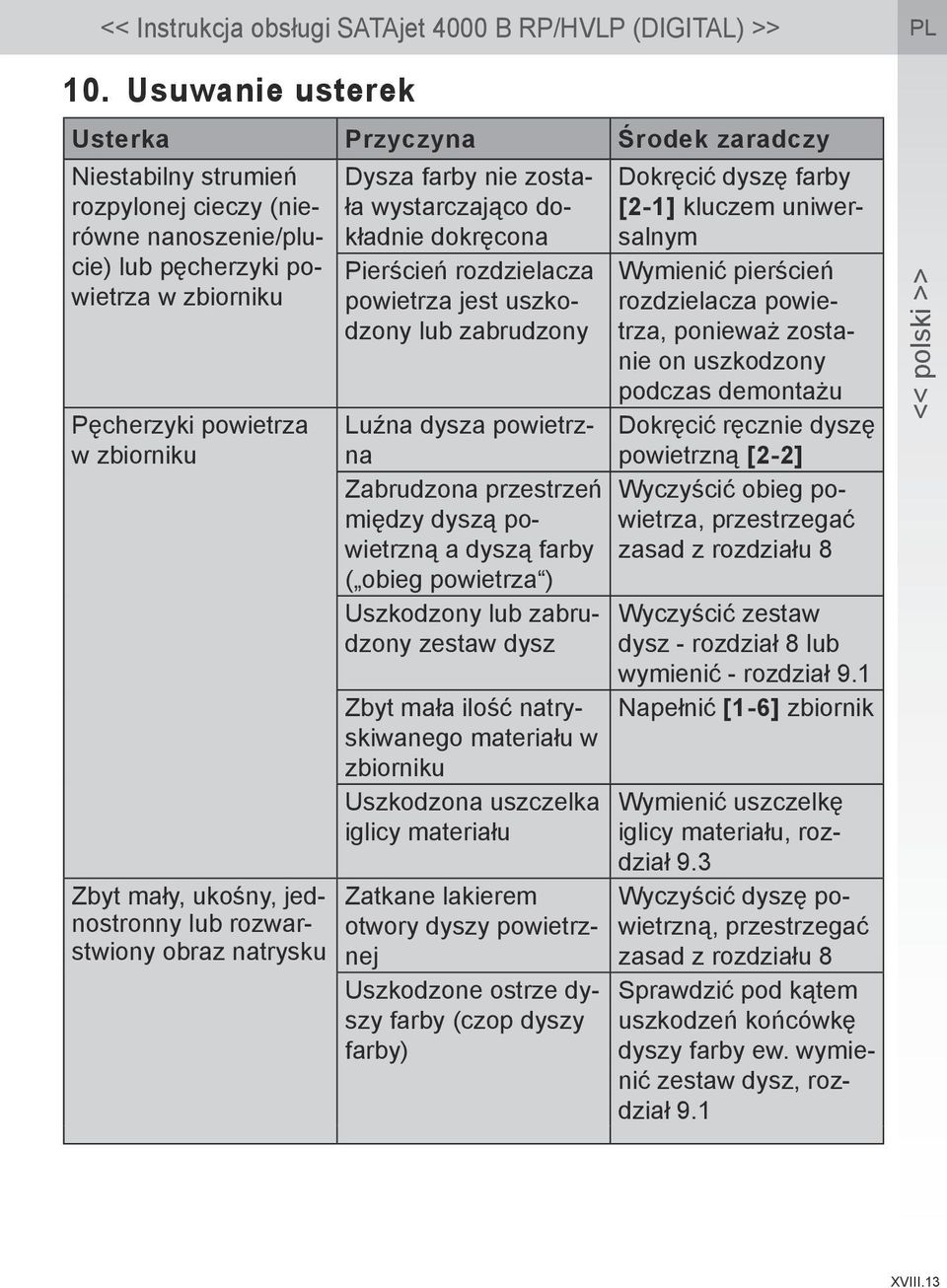 powietrzna Zabrudzona przestrzeń między dyszą powietrzną a dyszą farby ( obieg powietrza ) Uszkodzony lub zabrudzony zestaw dysz Zbyt mała ilość natryskiwanego materiału w zbiorniku Uszkodzona