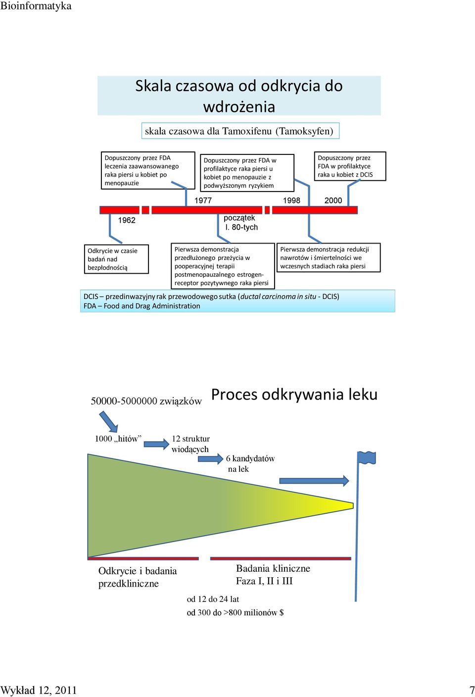 80-tych Odkrycie w czasie badań nad bezpłodnością Pierwsza demonstracja przedłużonego przeżycia w pooperacyjnej terapii postmenopauzalnego estrogenreceptor pozytywnego raka piersi Pierwsza