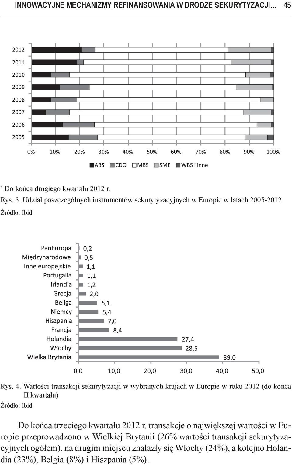 Wartości transakcji sekurytyzacji w wybranych krajach w Europie w roku 2012 (do końca II kwartału) Źródło: Ibid. Do końca trzeciego kwartału 2012 r.
