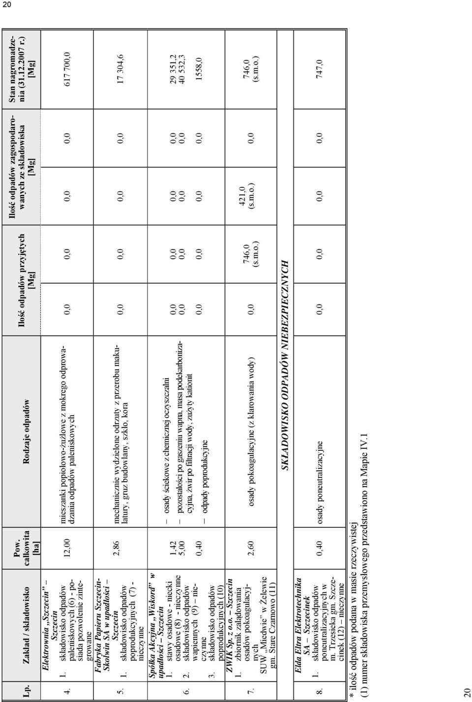 składowisko odpadów poprodukcyjnych (7) nieczynne Spółka Akcyjna Wiskord w upadłości Szczecin 1. stawy osadowe niecki osadowe (8) nieczynne 2. składowisko odpadów wapiennych (9) nieczynne 3.