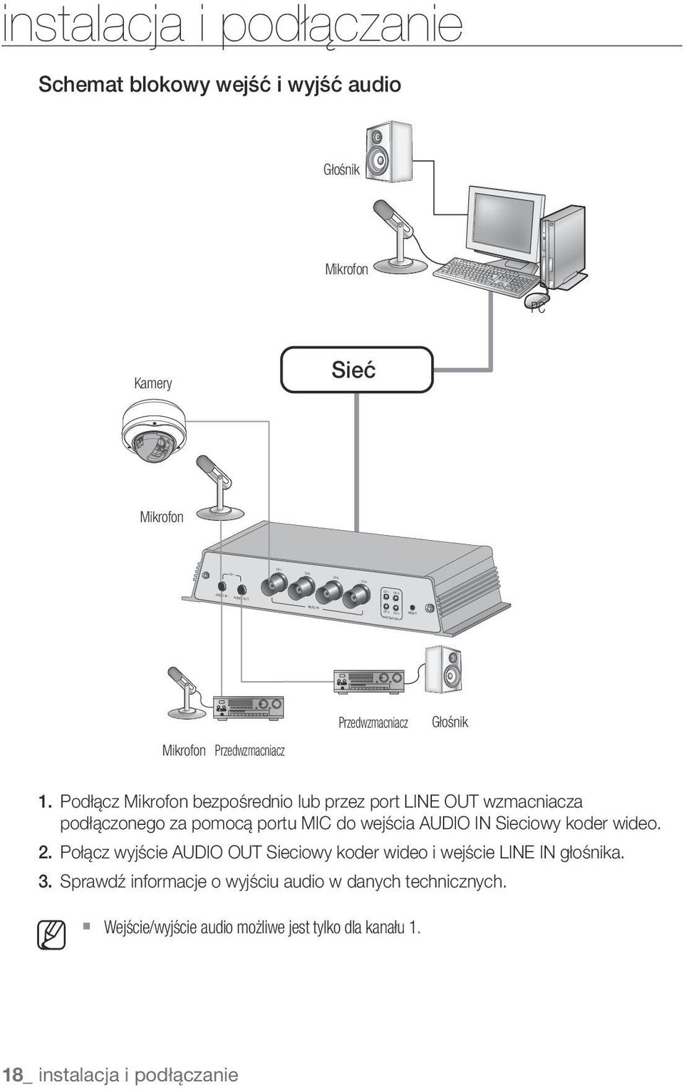 Podłącz Mikrofon bezpośrednio lub przez port LINE OUT wzmacniacza podłączonego za pomocą portu MIC do wejścia AUDIO IN Sieciowy koder wideo. 2.