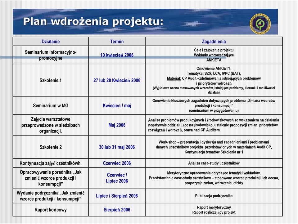 możliwości działań) Seminarium w MG Zajęcia warsztatowe przeprowadzone w siedzibach organizacji, Kwiecień / maj Maj 2006 Omówienie kluczowych zagadnień dotyczących problemu Zmiana wzorców produkcji i