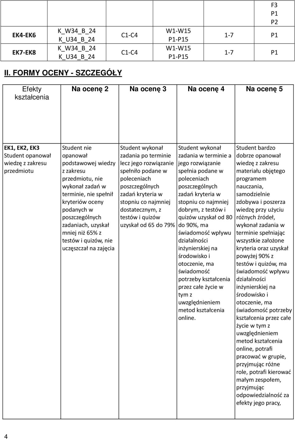 przedmiotu, nie wykonał zadań w terminie, nie spełnił kryteriów oceny podanych w zadaniach, uzyskał mniej niż 65% z testów i quizów, nie uczęszczał na zajęcia Student wykonał zadania po terminie lecz