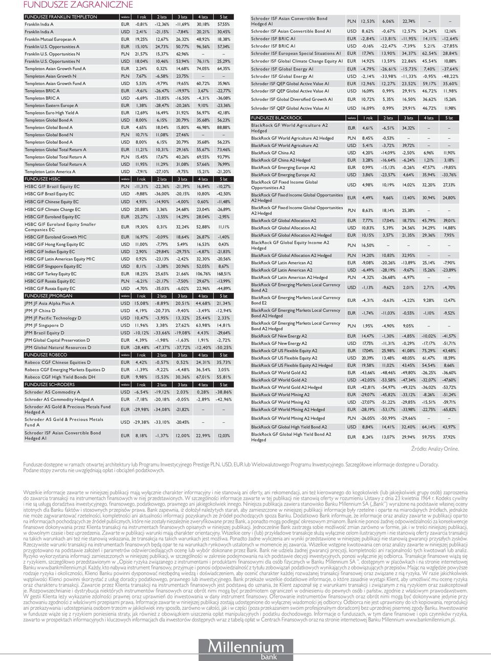 S. Opportunities N USD 18,04% 10,46% 53,94% 76,11% 25,29% Templeton Asian Growth Fund A EUR 2,24% 0,32% 14,68% 74,05% 64,35% Templeton Asian Growth N PLN 7,67% -6,58% 23,75% Templeton Asian Growth