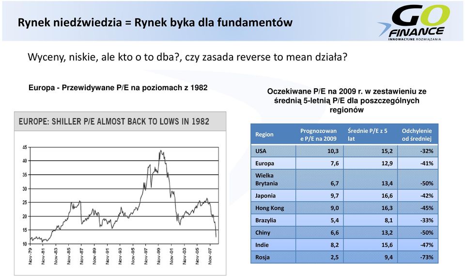 w zestawieniu ze średnią 5-letnią P/E dla poszczególnych regionów Region Prognozowan e P/E na 2009 Średnie P/E z 5 lat Odchylenie