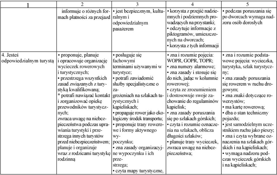 kontakt i zorganizować opiekę przewodników turystycznych; zwraca uwagę na niebezpieczeństwa podczas uprawiania turystyki i przestrzega innych turystów przed niebezpieczeństwem; planuje i organizuje