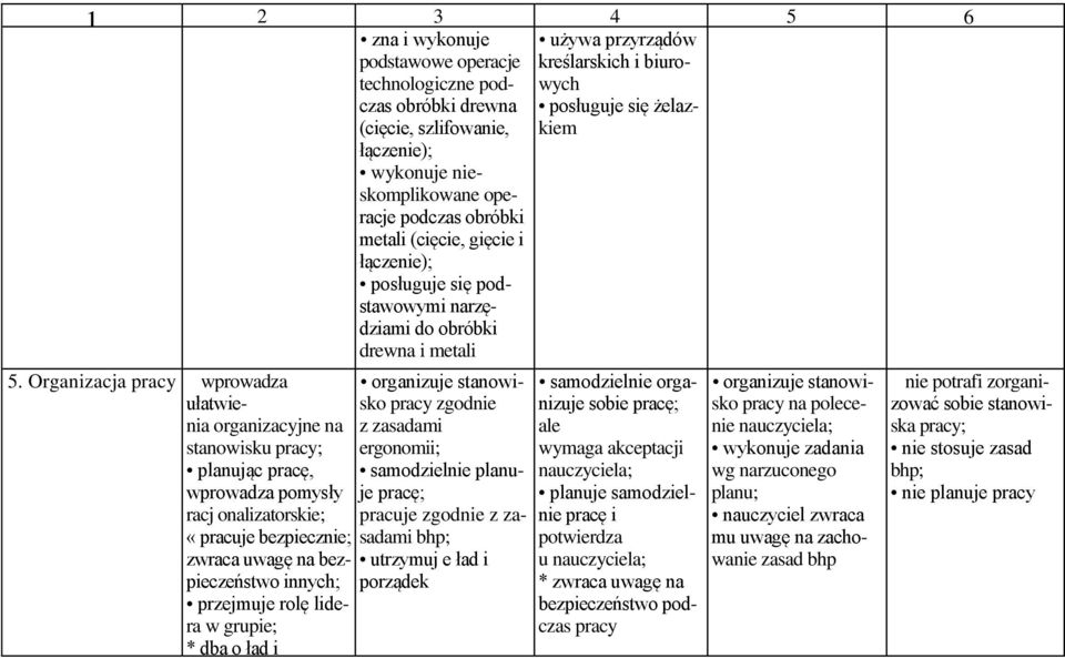 Organizacja pracy wprowadza ułatwienia organizacyjne na stanowisku pracy; planując pracę, wprowadza pomysły racj onalizatorskie; «pracuje bezpiecznie; zwraca uwagę na bezpieczeństwo innych; przejmuje