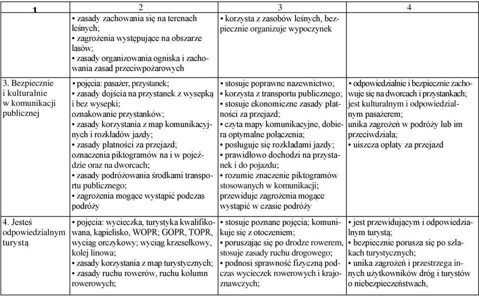 zasobów leśnych, bezpiecznie organizuje wypoczynek pojęcia: pasażer, przystanek; zasady dojścia na przystanek z wysepką i bez wysepki; oznakowanie przystanków; zasady korzystania z map