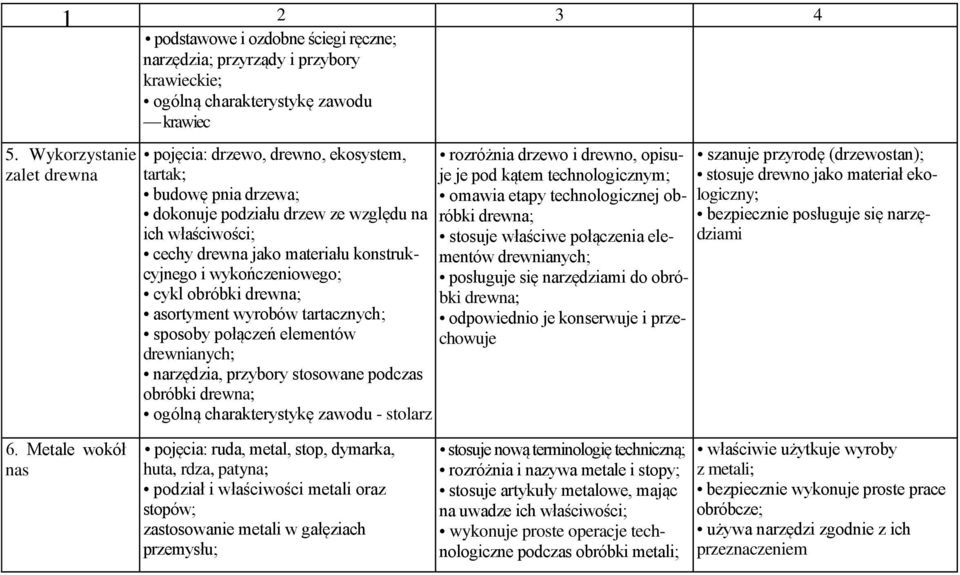 wykończeniowego; cykl obróbki drewna; asortyment wyrobów tartacznych; sposoby połączeń elementów drewnianych; narzędzia, przybory stosowane podczas obróbki drewna; ogólną charakterystykę zawodu -