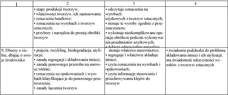 Dbamy o siebie, dbając o swoje środowisko pojęcia: recykling, biodegradacja, utylizacja; zasadę segregacji i składowania śmieci; zasadę ponownego przerobu na surowce wtórne; oznaczenia na