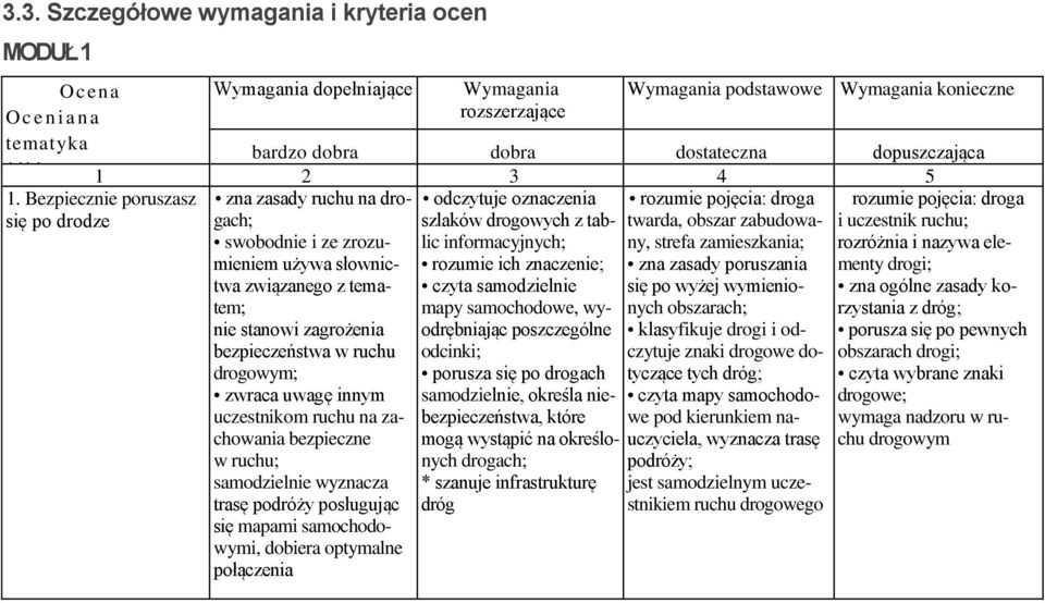 dro- odczytuje oznaczenia rozumie pojęcia: droga rozumie pojęcia: droga gach; szlaków drogowych z tab- twarda, obszar zabudowa- i uczestnik ruchu; swobodnie i ze zrozu- lic informacyjnych; ny, strefa