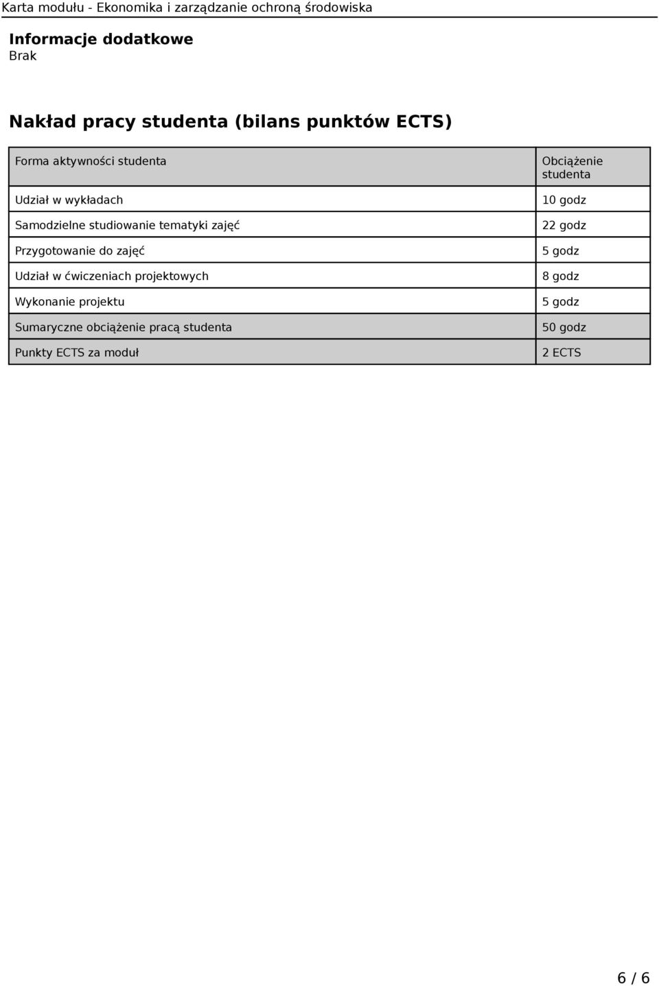 Przygotowanie do zajęć Udział w ćwiczeniach projektowych Wykonanie projektu Sumaryczne obciążenie