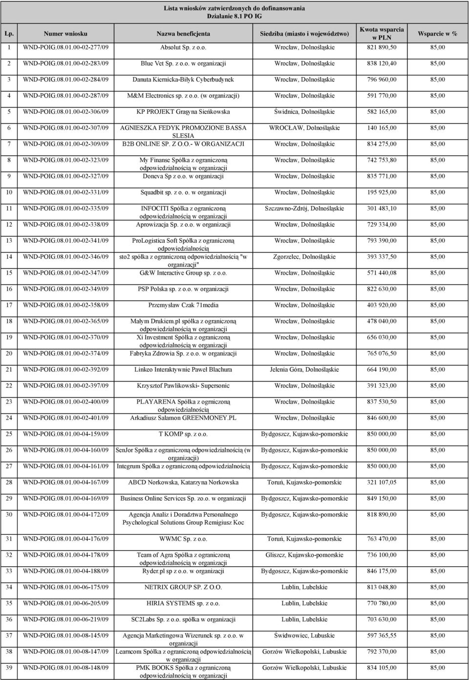 08.01.00-02-287/09 M&M Electronics sp. z o.o. (w ) Wrocław, Dolnośląskie 591 770,00 85,00 5 WND-POIG.08.01.00-02-306/09 KP PROJEKT Graşyna Sieńkowska Świdnica, Dolnośląskie 582 165,00 85,00 6 WND-POIG.