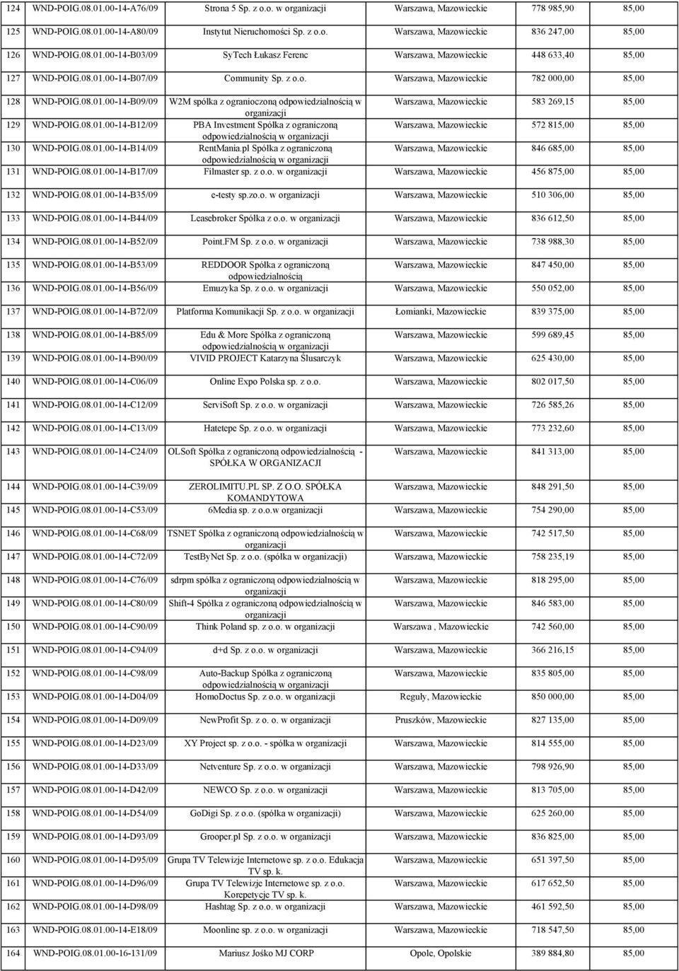 08.01.00-14-B12/09 PBA Investment Spółka z ograniczoną Warszawa, Mazowieckie 572 815,00 85,00 130 WND-POIG.08.01.00-14-B14/09 RentMania.