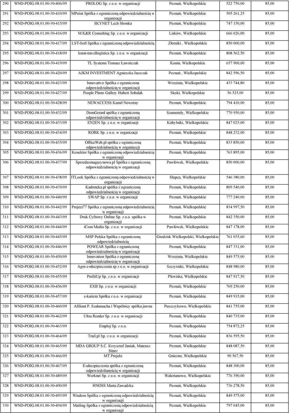 08.01.00-30-418/09 kmst-travellogistics Sp. z o.o. w Poznań, Wielkopolskie 808 562,50 85,00 296 WND-POIG.08.01.00-30-419/09 TL Systems Tomasz Ławniczak Konin, Wielkopolskie 657 900,00 85,00 297 WND-POIG.