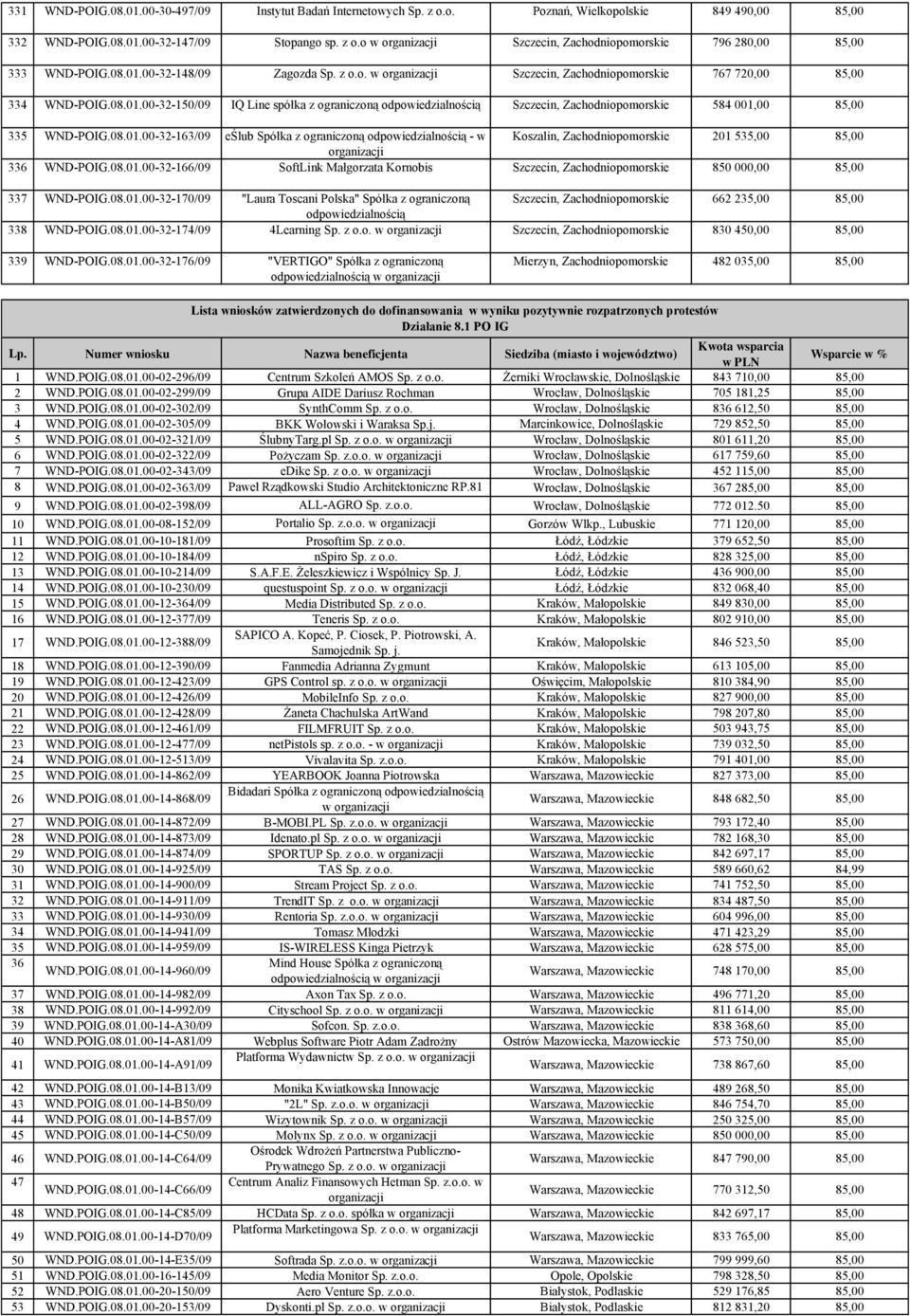 08.01.00-32-163/09 eślub Spółka z ograniczoną - w Koszalin, Zachodniopomorskie 201 535,00 85,00 336 WND-POIG.08.01.00-32-166/09 SoftLink Małgorzata Kornobis Szczecin, Zachodniopomorskie 850 000,00 85,00 337 WND-POIG.