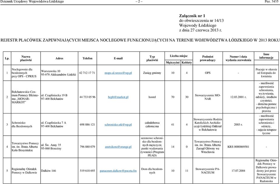 Nazwa placówki Adres Telefon Email Typ placówki Liczba miejsc Mężczyźni Kobiety Podmiot prowadzący Numer i data wydania zezwolenia Inne informacje 1 Noclegownie dla przy OPS CPRIUS Warszawska 10