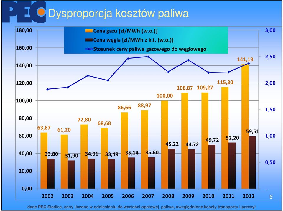 gazowego do węglowego 141,19 2,50 120,00 100,00 86,66 88,97 100,00 108,87 109,27 115,30 2,00 1,50 80,00 60,00 40,00 72,80 68,68 63,67