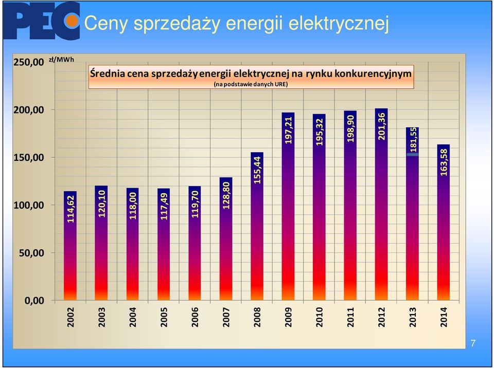 198,90 201,36 181,55 2014 163,58 250,00 200,00 150,00 100,00 50,00 0,00 zł/mwh