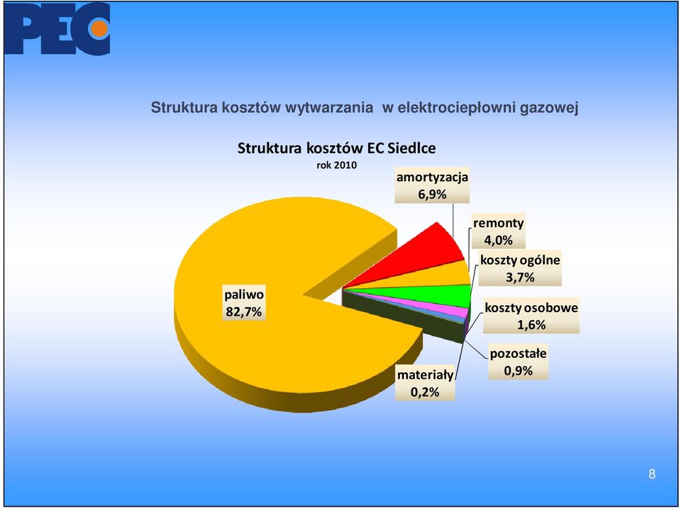 amortyzacja 6,9% paliwo 82,7% remonty 4,0% koszty