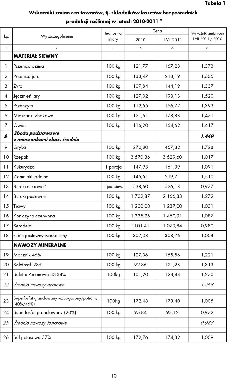 218,19 1,635 3 Żyto 100 kg 107,84 144,19 1,337 4 Jęczmień jary 100 kg 127,02 193,13 1,520 5 Pszenżyto 100 kg 112,55 156,77 1,393 6 Mieszanki zbożowe 100 kg 121,61 178,88 1,471 7 Owies 100 kg 116,20