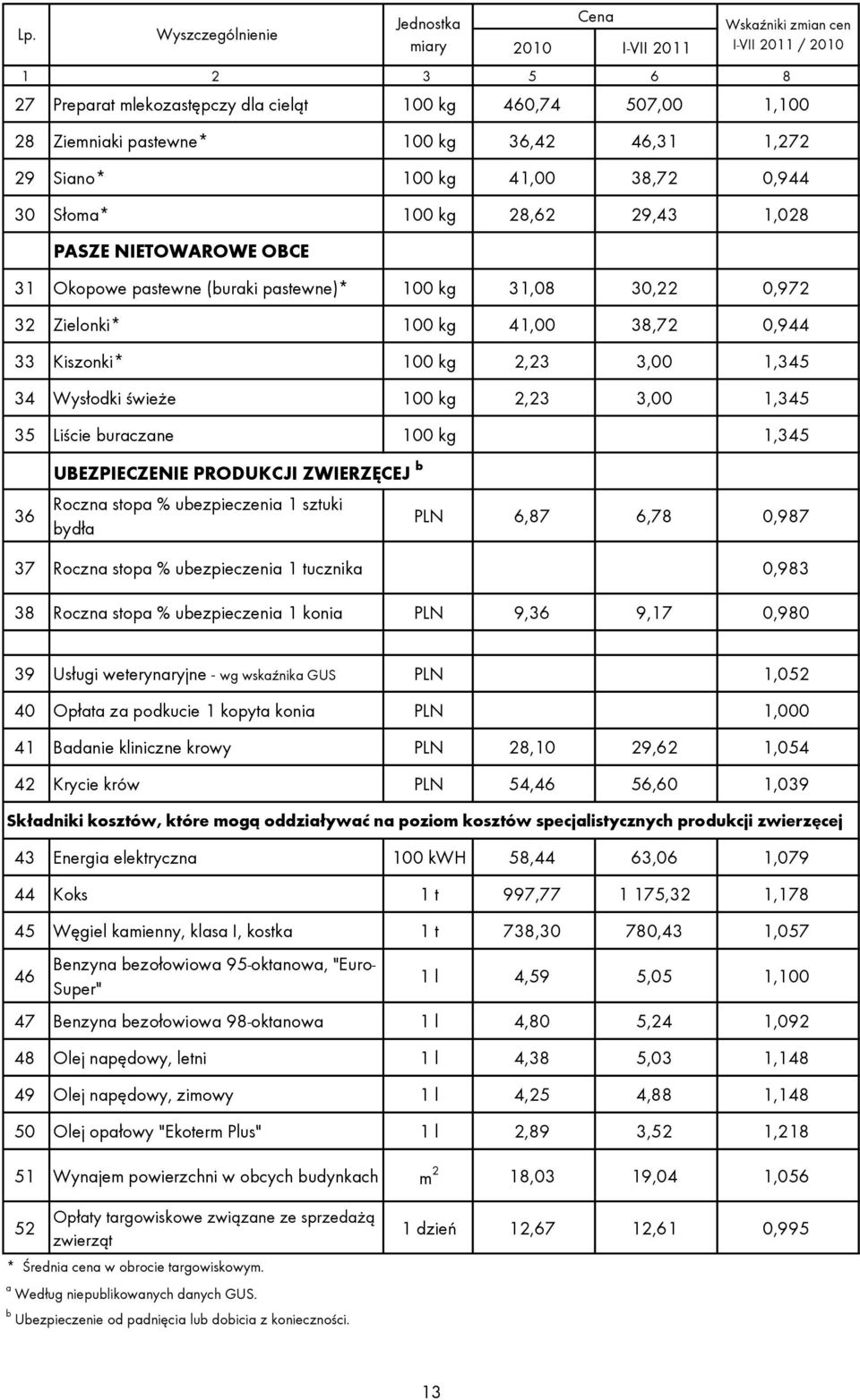 41,00 38,72 0,944 33 Kiszonki* 100 kg 2,23 3,00 1,345 34 Wysłodki świeże 100 kg 2,23 3,00 1,345 35 Liście buraczane 100 kg 1,345 Cena 36 UBEZPIECZENIE PRODUKCJI ZWIERZĘCEJ b Roczna stopa %