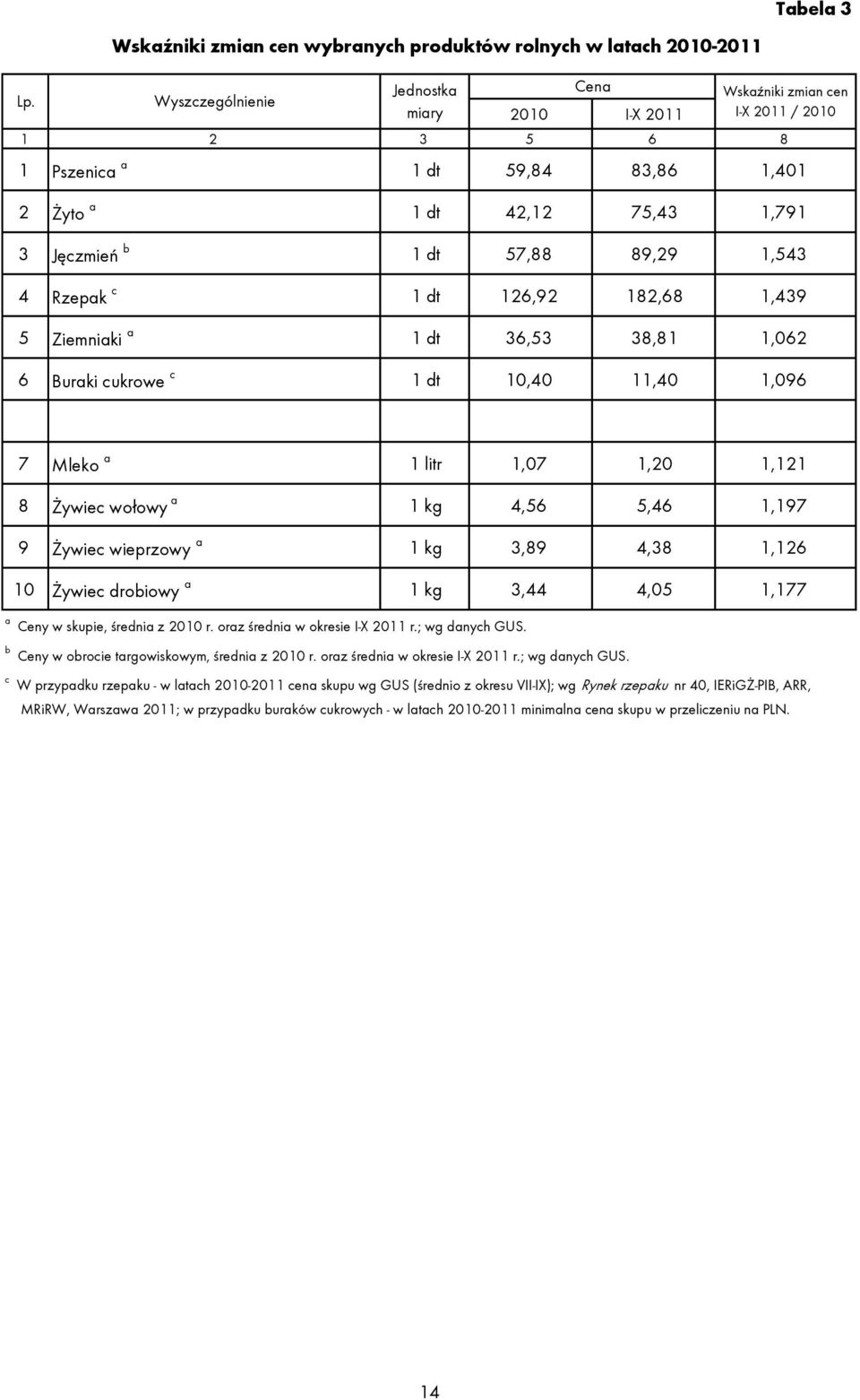 Jęczmień b 1 dt 57,88 89,29 1,543 4 Rzepak c 1 dt 126,92 182,68 1,439 5 Ziemniaki a 1 dt 36,53 38,81 1,062 6 Buraki cukrowe c 1 dt 10,40 11,40 1,096 Cena Wskaźniki zmian cen I-X 2011 / 2010 a b c 7