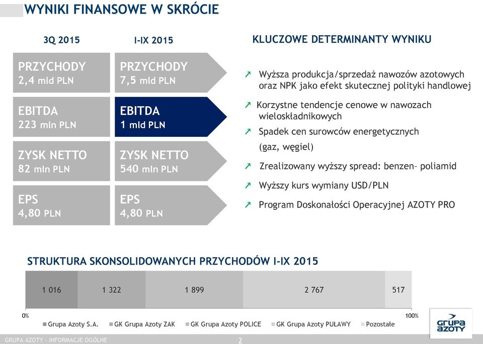 wieloskładnikowych Spadek cen surowców energetycznych (gaz, węgiel) Zrealizowany wyższy spread: benzen poliamid Wyższy kurs wymiany USD/PLN Program Doskonałości Operacyjnej AZOTY PRO